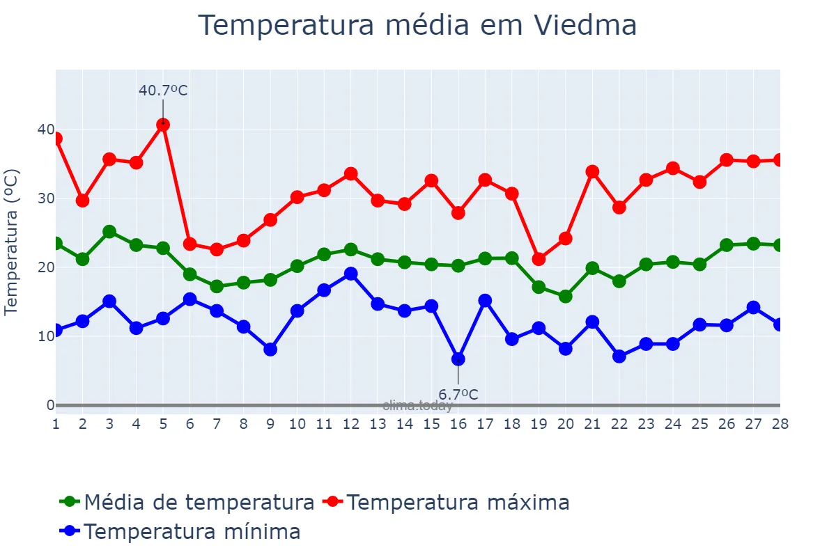 Temperatura em fevereiro em Viedma, Río Negro, AR