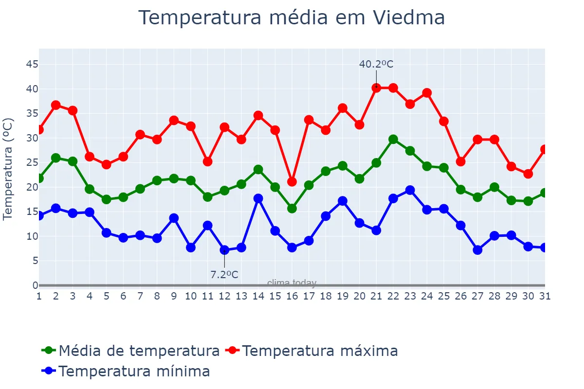 Temperatura em janeiro em Viedma, Río Negro, AR