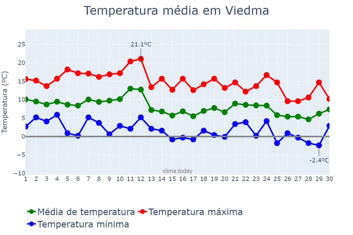 Temperatura em junho em Viedma, Río Negro, AR