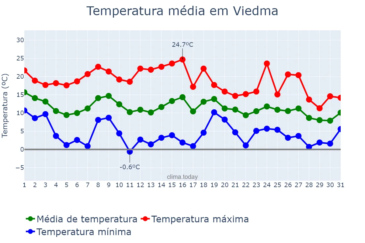 Temperatura em maio em Viedma, Río Negro, AR