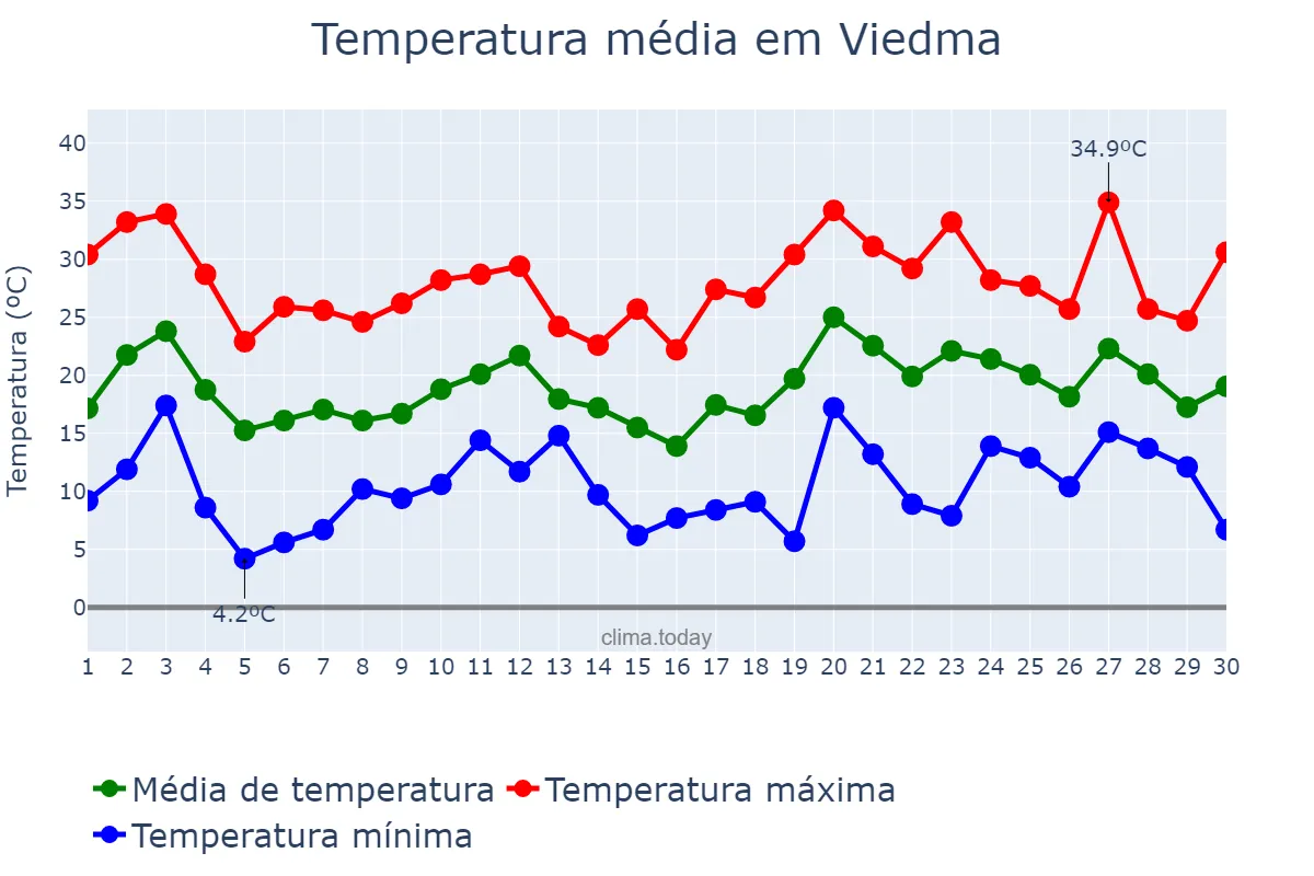 Temperatura em novembro em Viedma, Río Negro, AR