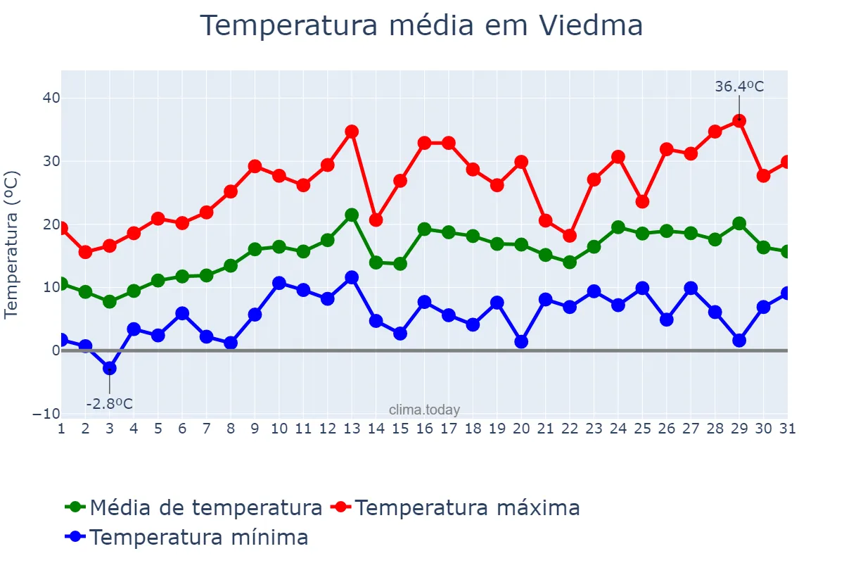 Temperatura em outubro em Viedma, Río Negro, AR