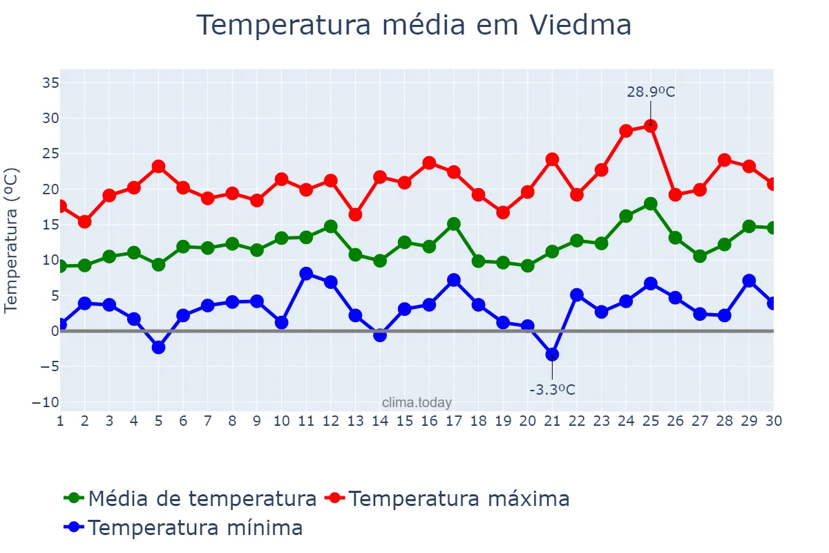 Temperatura em setembro em Viedma, Río Negro, AR