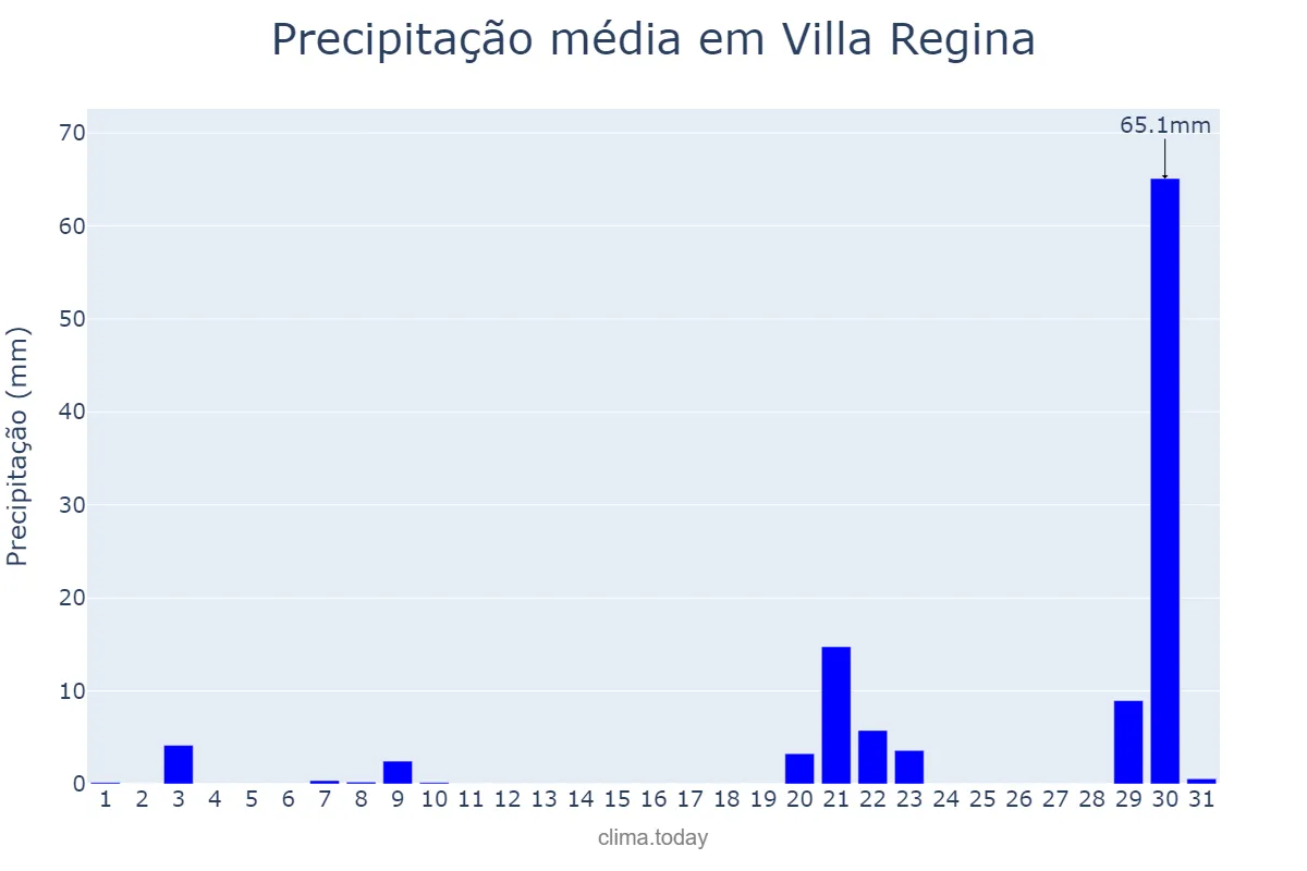 Precipitação em julho em Villa Regina, Río Negro, AR