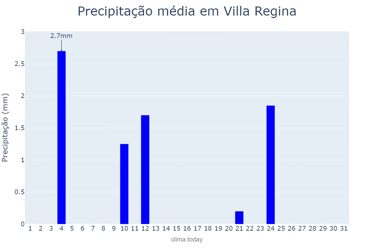 Precipitação em outubro em Villa Regina, Río Negro, AR