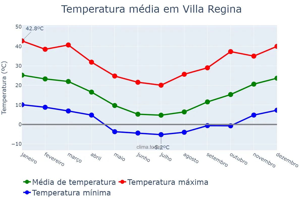 Temperatura anual em Villa Regina, Río Negro, AR
