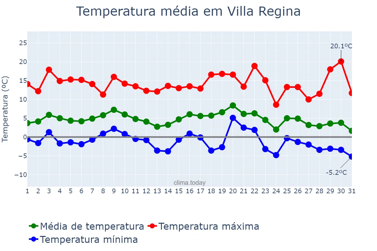 Temperatura em julho em Villa Regina, Río Negro, AR