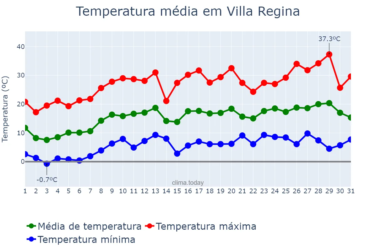 Temperatura em outubro em Villa Regina, Río Negro, AR
