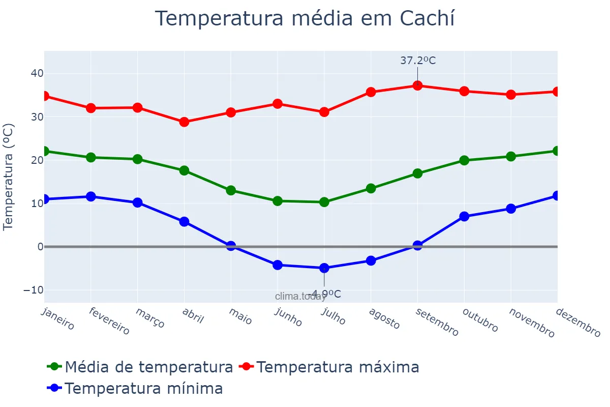 Temperatura anual em Cachí, Salta, AR