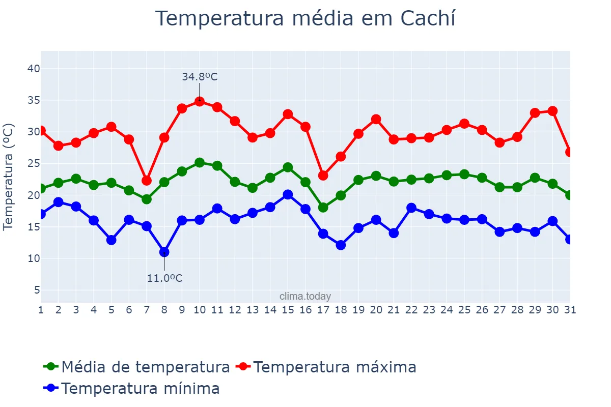 Temperatura em janeiro em Cachí, Salta, AR