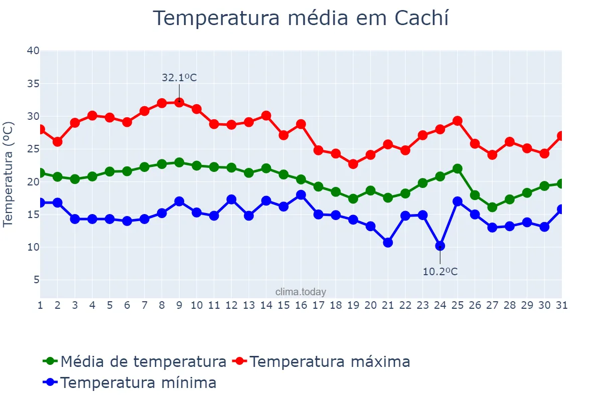 Temperatura em marco em Cachí, Salta, AR