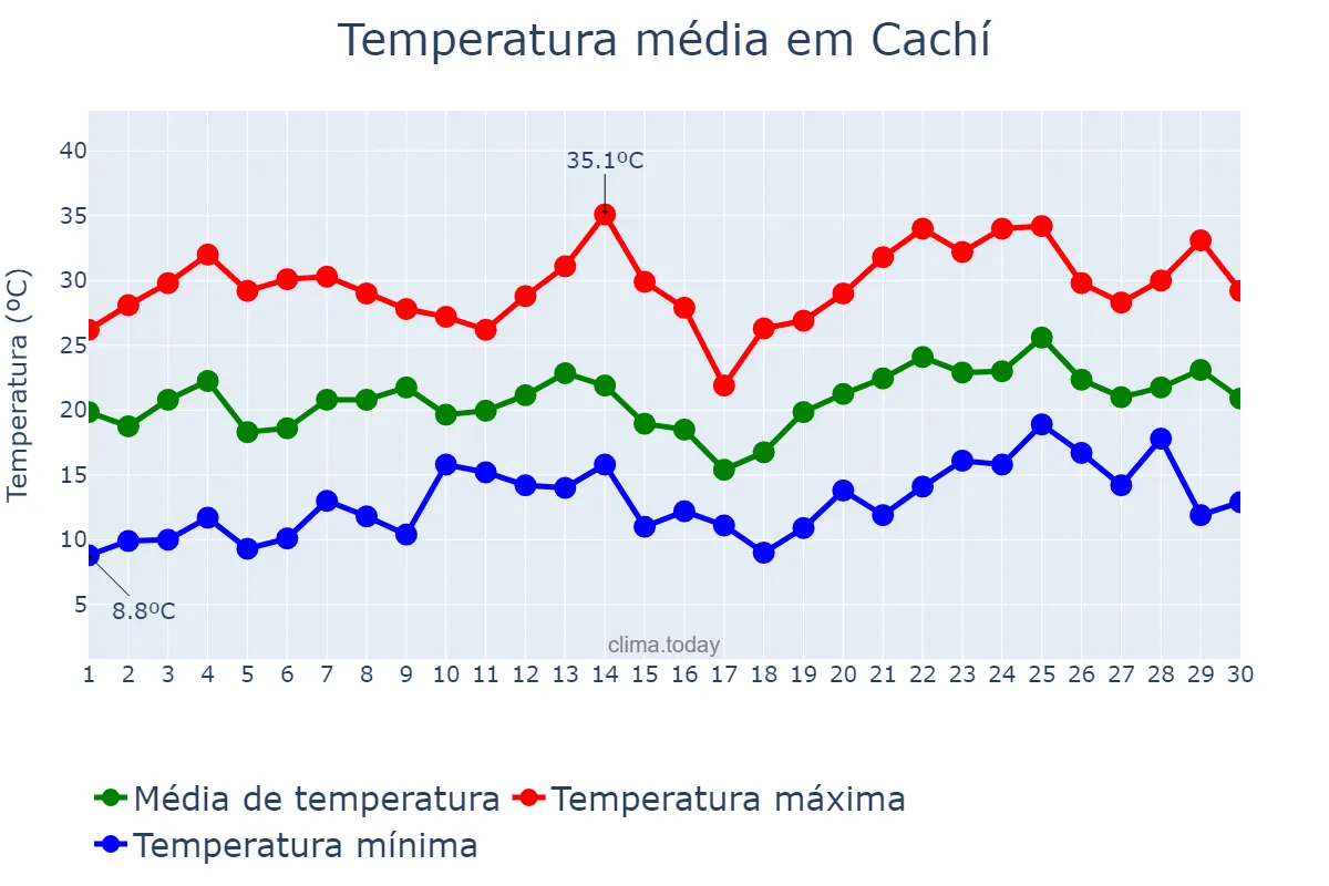 Temperatura em novembro em Cachí, Salta, AR