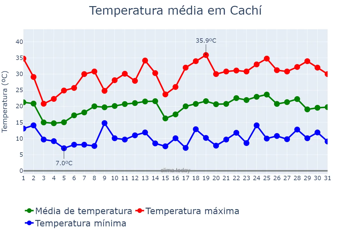 Temperatura em outubro em Cachí, Salta, AR