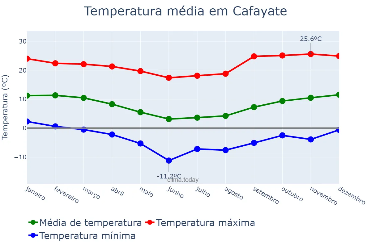 Temperatura anual em Cafayate, Salta, AR