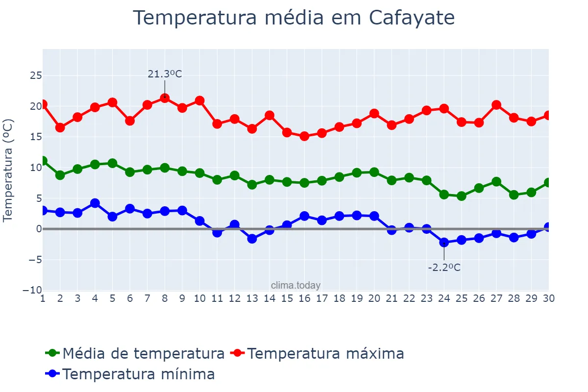 Temperatura em abril em Cafayate, Salta, AR