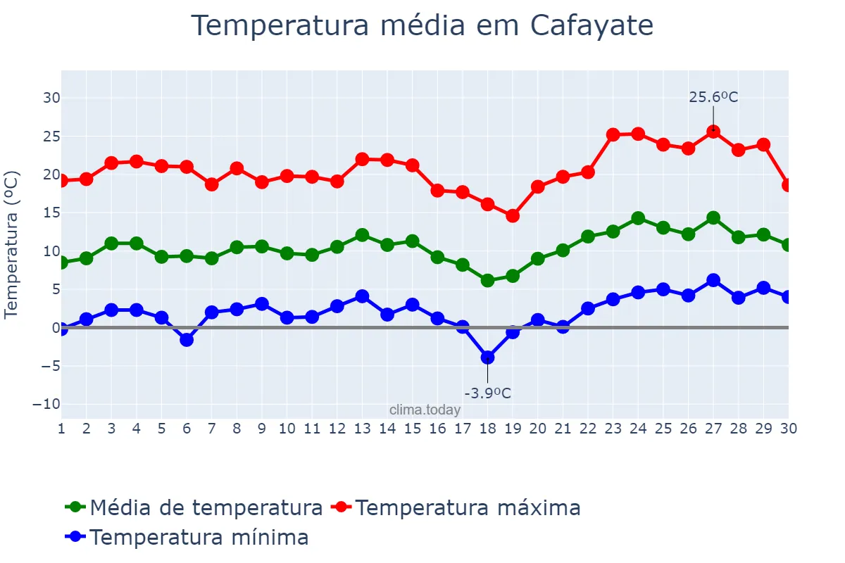 Temperatura em novembro em Cafayate, Salta, AR