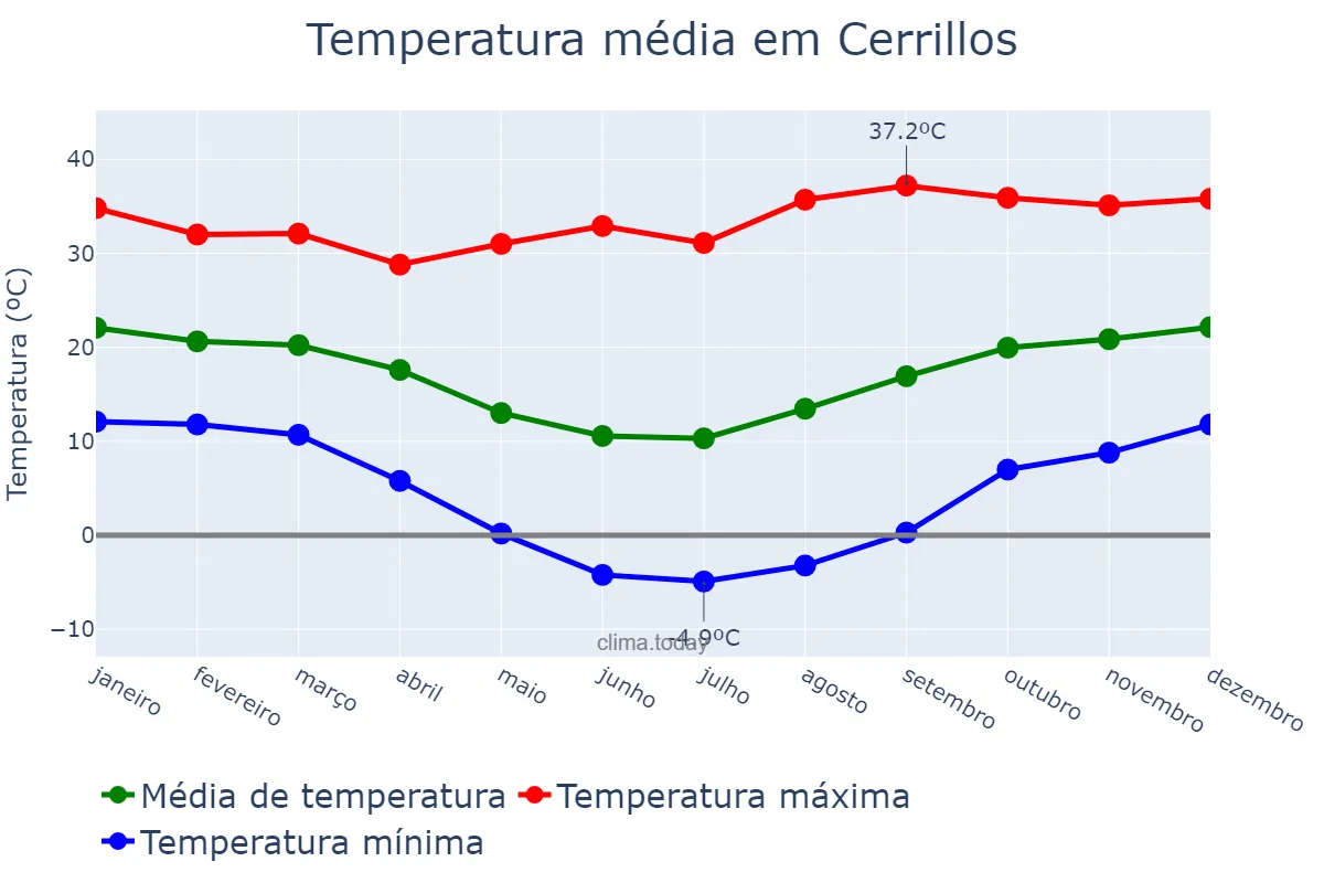 Temperatura anual em Cerrillos, Salta, AR