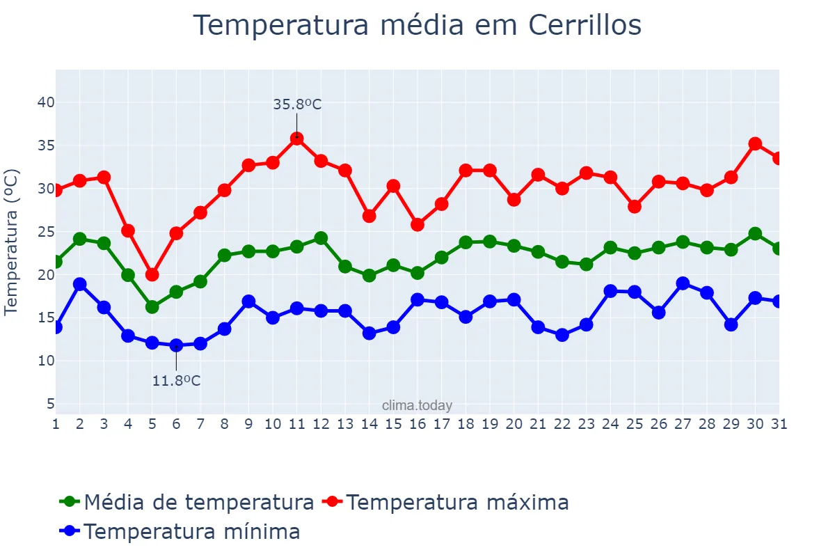 Temperatura em dezembro em Cerrillos, Salta, AR