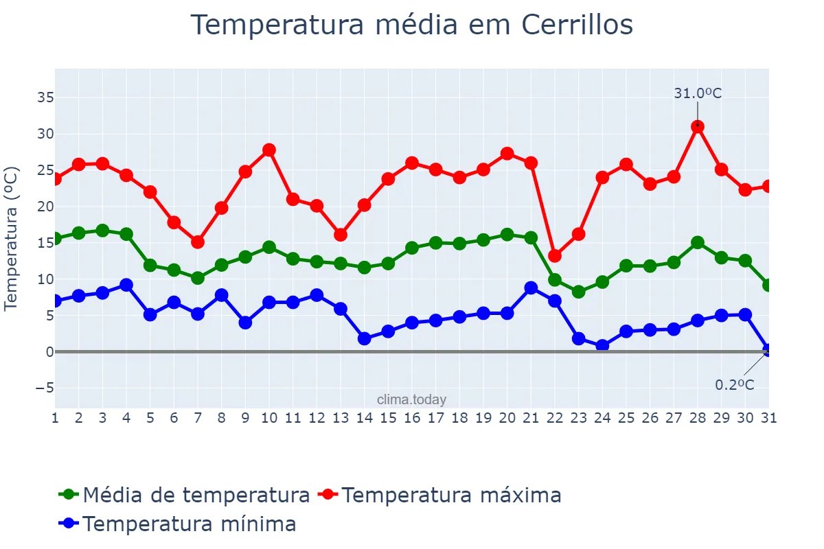 Temperatura em maio em Cerrillos, Salta, AR