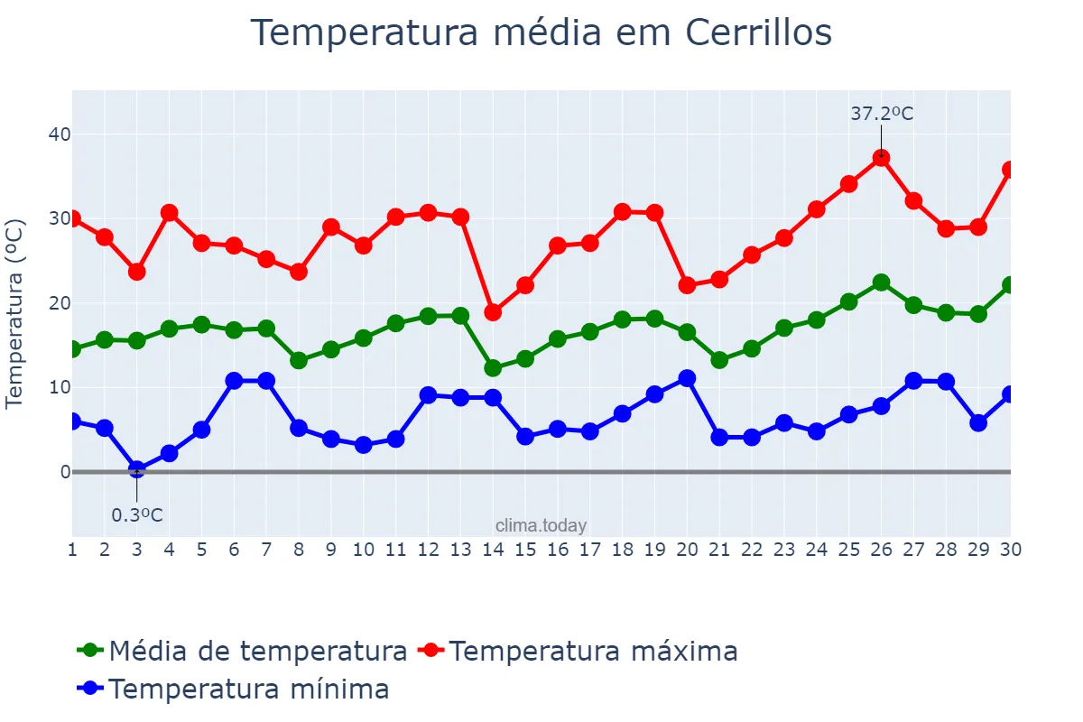 Temperatura em setembro em Cerrillos, Salta, AR