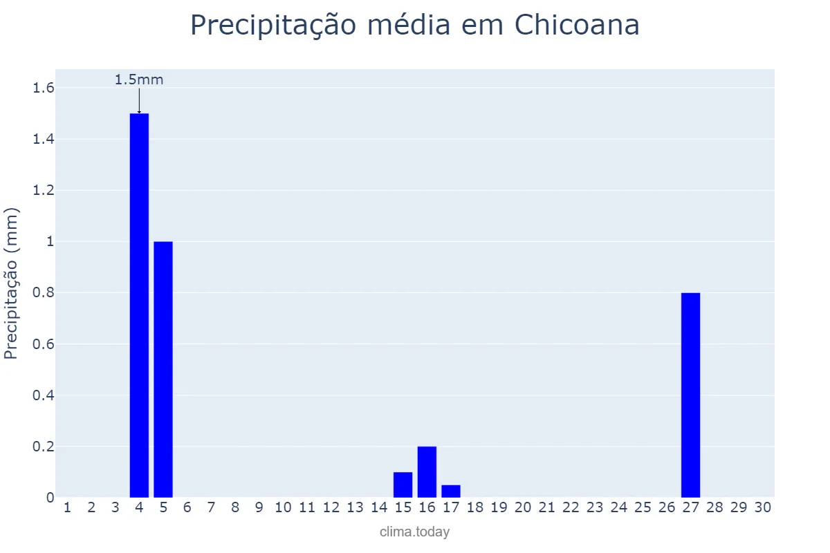 Precipitação em junho em Chicoana, Salta, AR