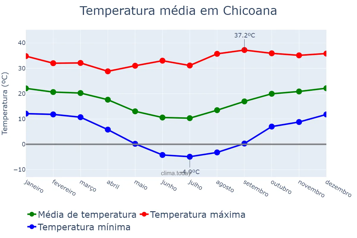 Temperatura anual em Chicoana, Salta, AR