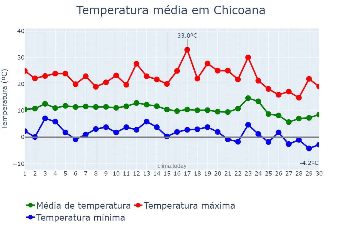 Temperatura em junho em Chicoana, Salta, AR