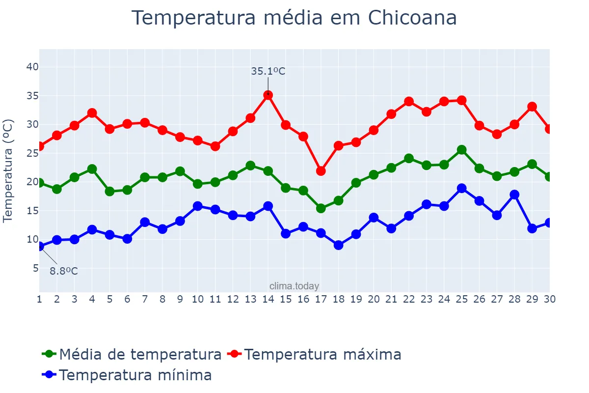 Temperatura em novembro em Chicoana, Salta, AR