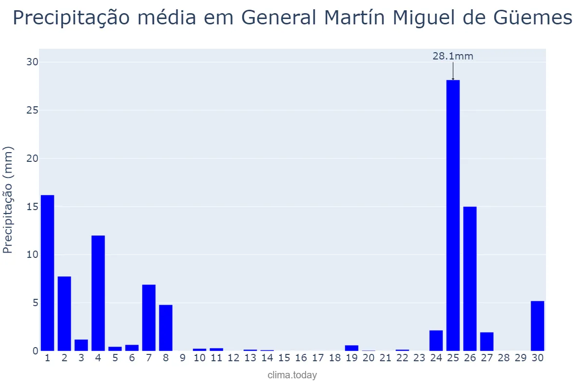 Precipitação em setembro em General Martín Miguel de Güemes, Salta, AR
