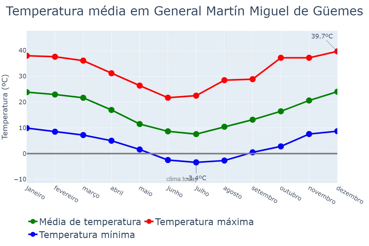 Temperatura anual em General Martín Miguel de Güemes, Salta, AR