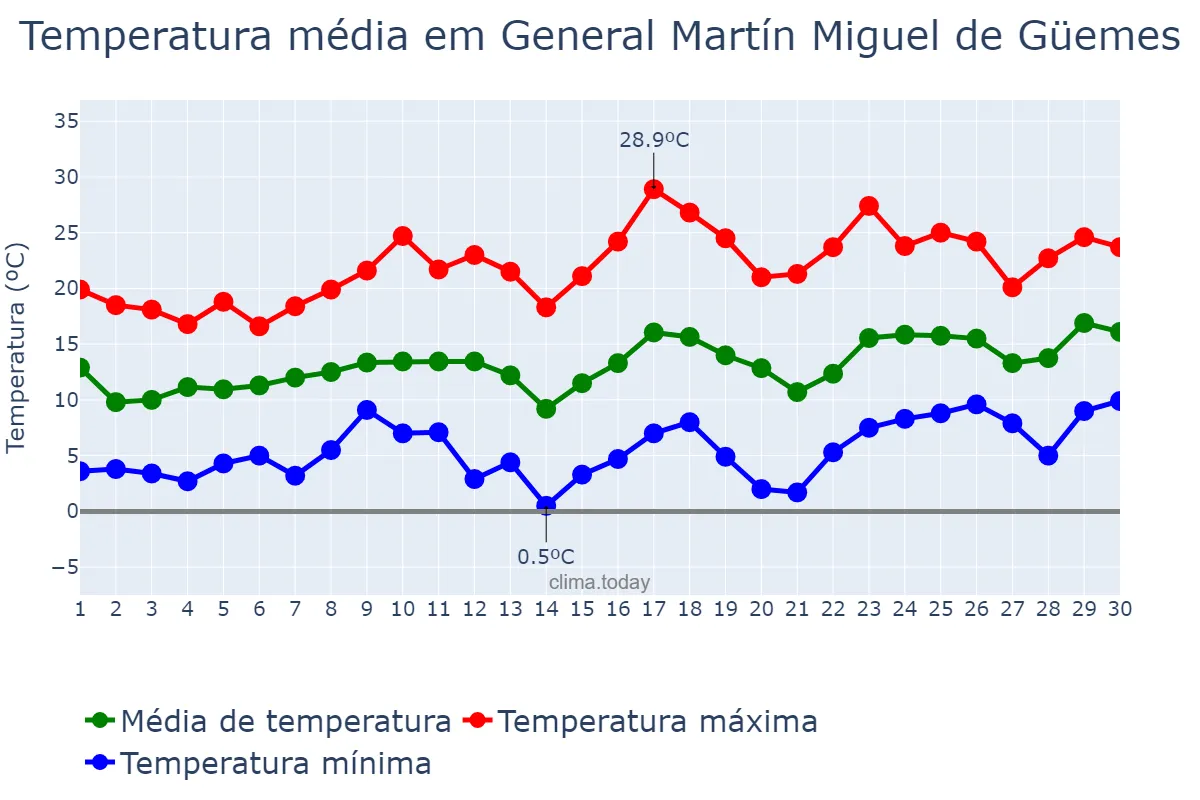 Temperatura em setembro em General Martín Miguel de Güemes, Salta, AR