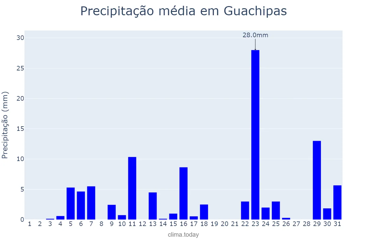 Precipitação em dezembro em Guachipas, Salta, AR