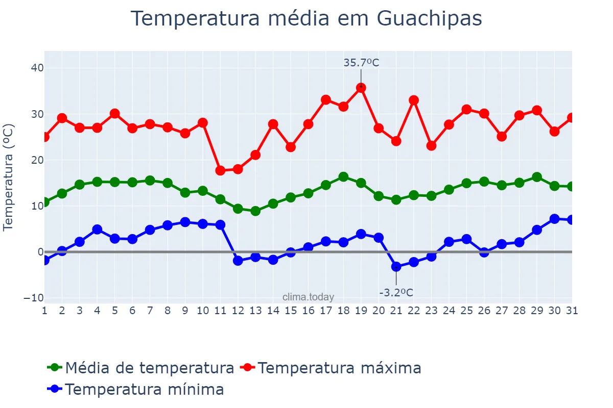 Temperatura em agosto em Guachipas, Salta, AR
