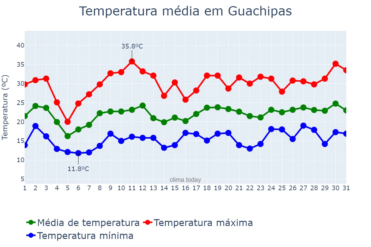 Temperatura em dezembro em Guachipas, Salta, AR