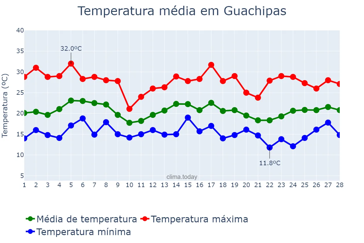 Temperatura em fevereiro em Guachipas, Salta, AR