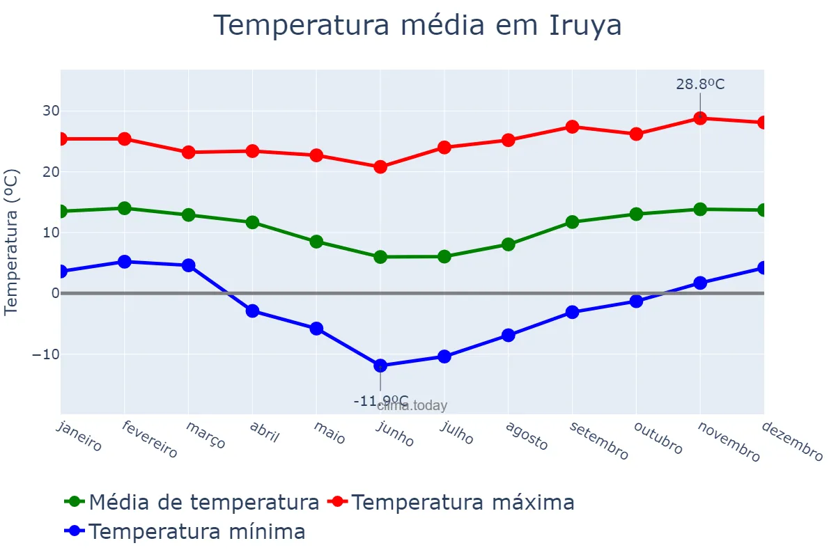 Temperatura anual em Iruya, Salta, AR