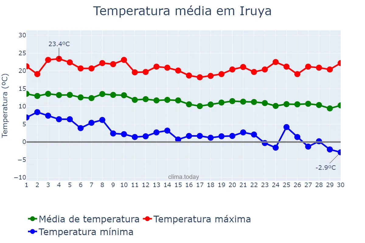 Temperatura em abril em Iruya, Salta, AR