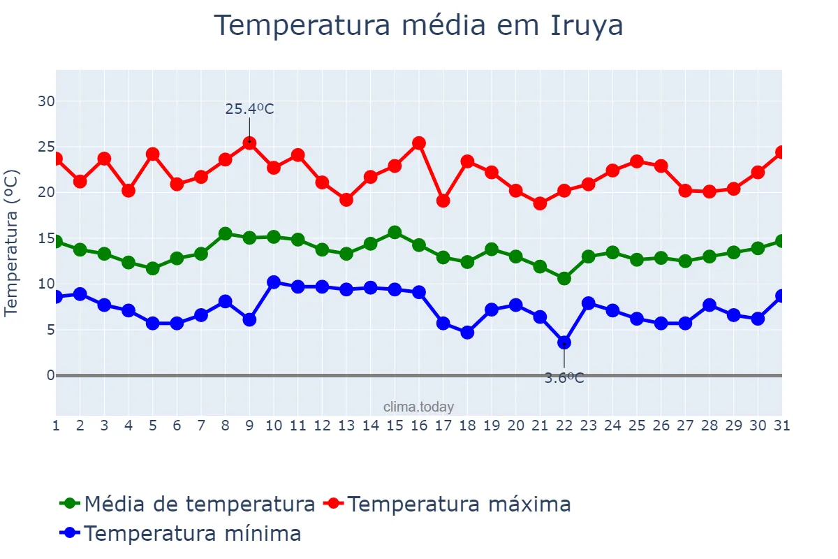 Temperatura em janeiro em Iruya, Salta, AR