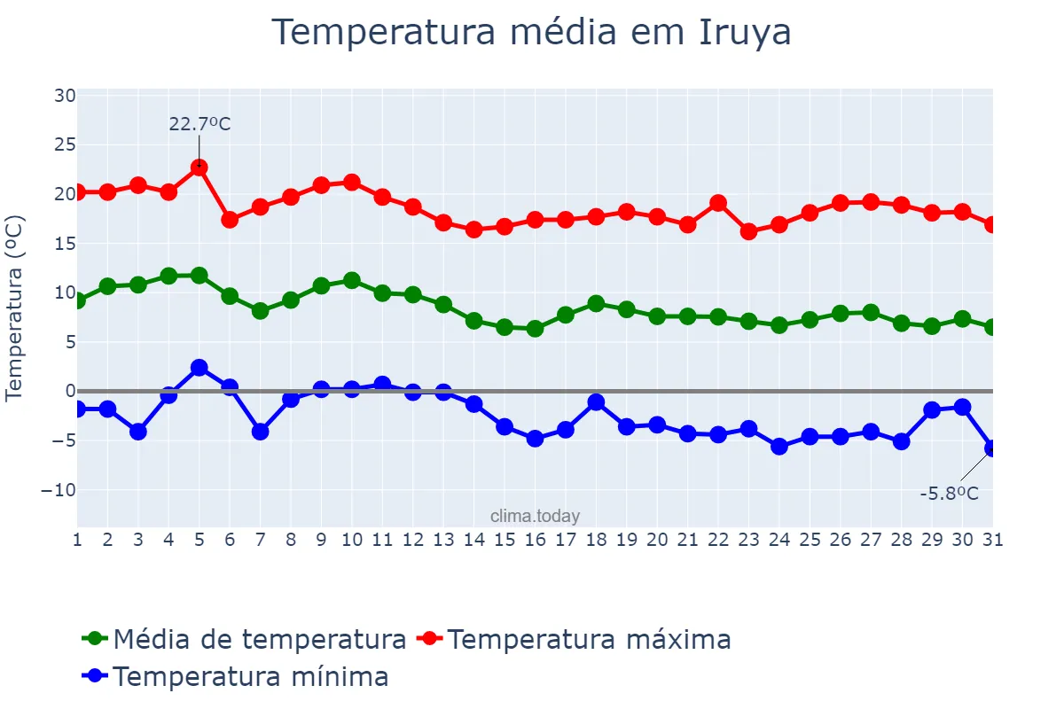 Temperatura em maio em Iruya, Salta, AR