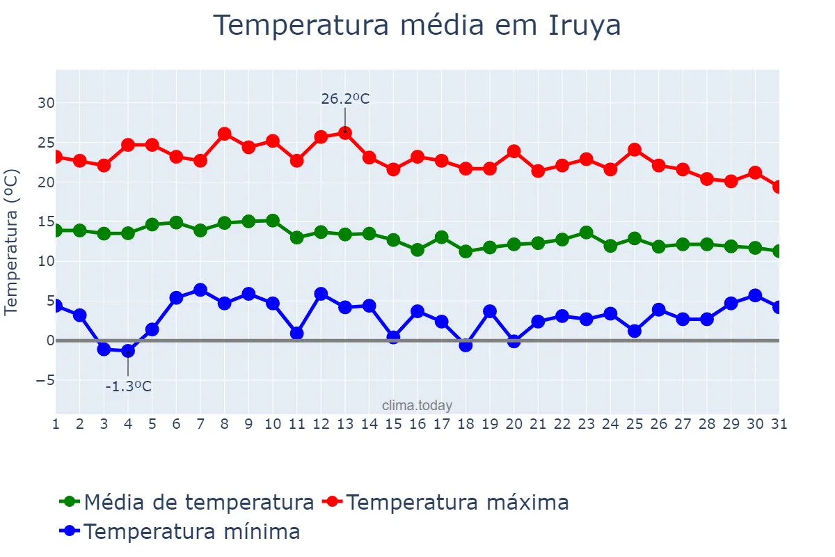Temperatura em outubro em Iruya, Salta, AR