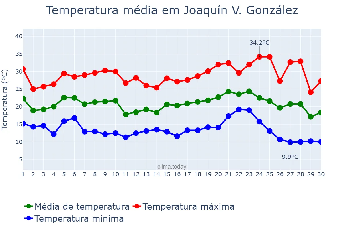Temperatura em abril em Joaquín V. González, Salta, AR