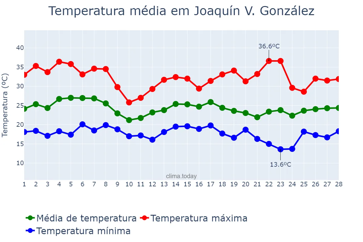 Temperatura em fevereiro em Joaquín V. González, Salta, AR