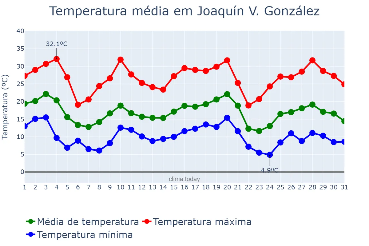 Temperatura em maio em Joaquín V. González, Salta, AR