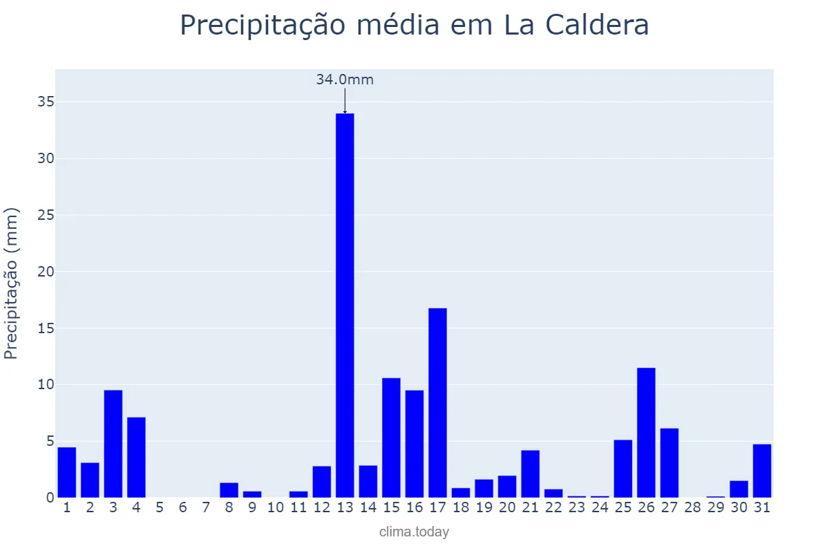 Precipitação em marco em La Caldera, Salta, AR