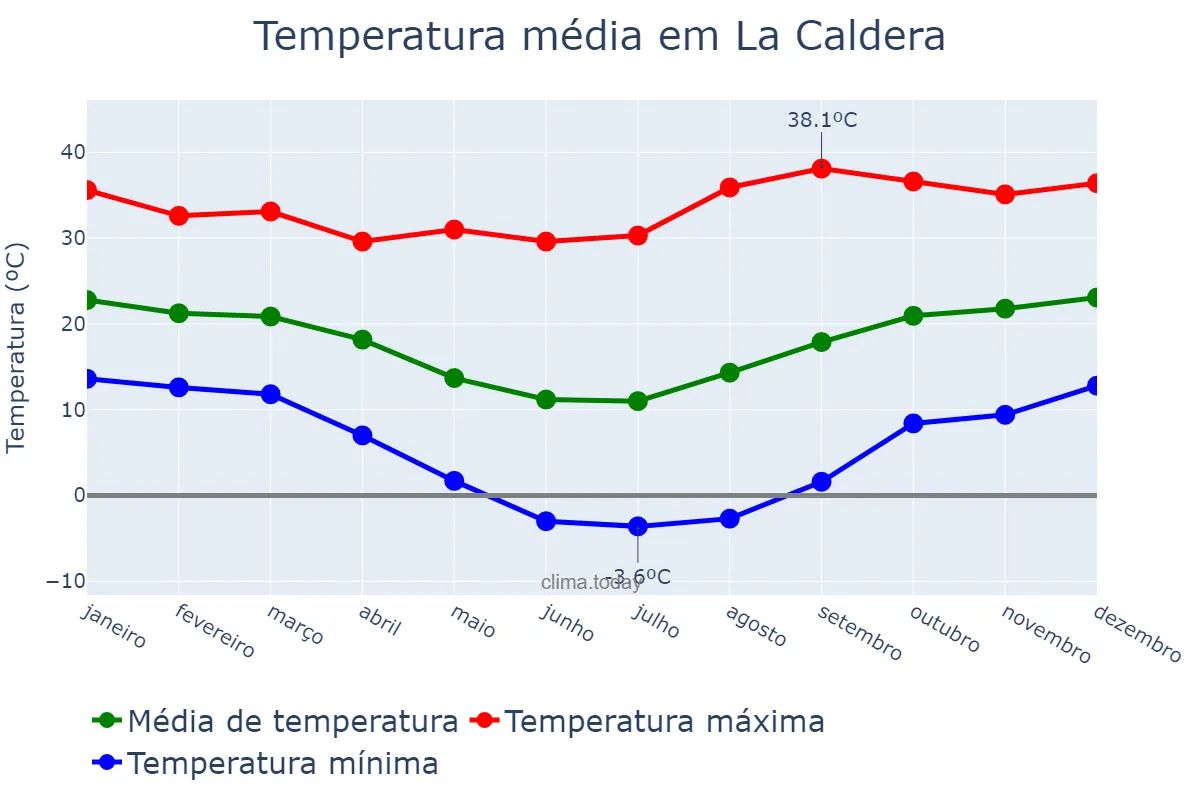 Temperatura anual em La Caldera, Salta, AR