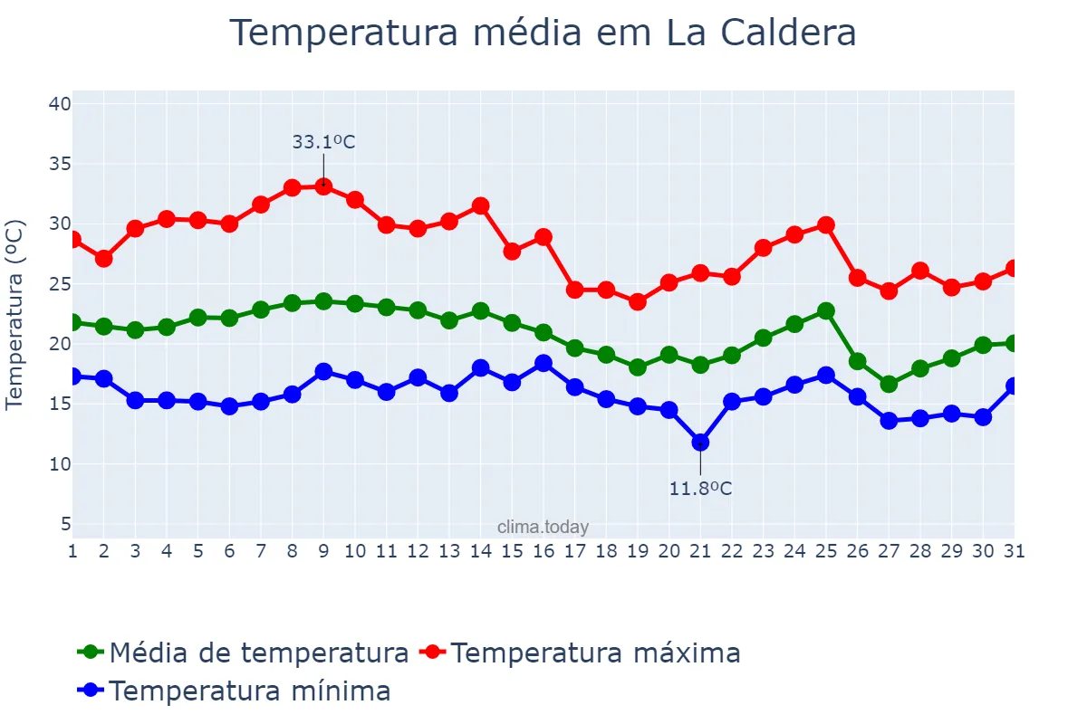 Temperatura em marco em La Caldera, Salta, AR