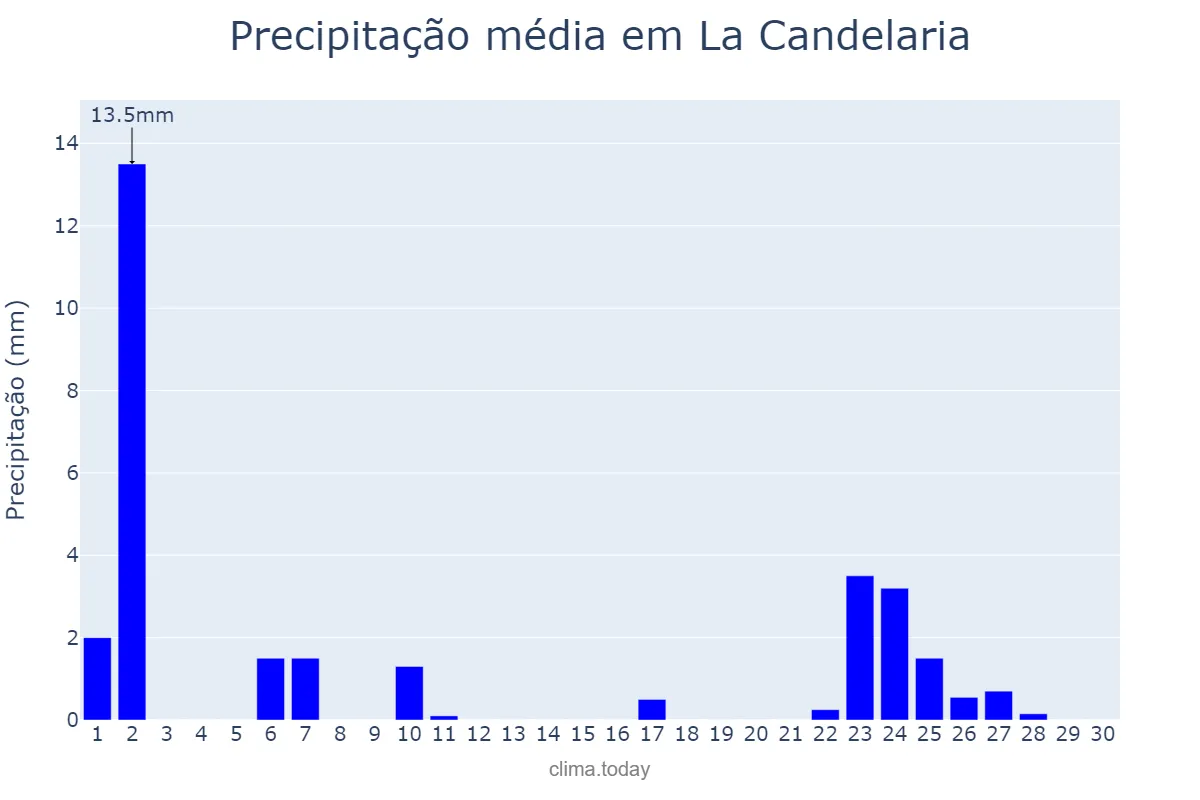 Precipitação em abril em La Candelaria, Salta, AR