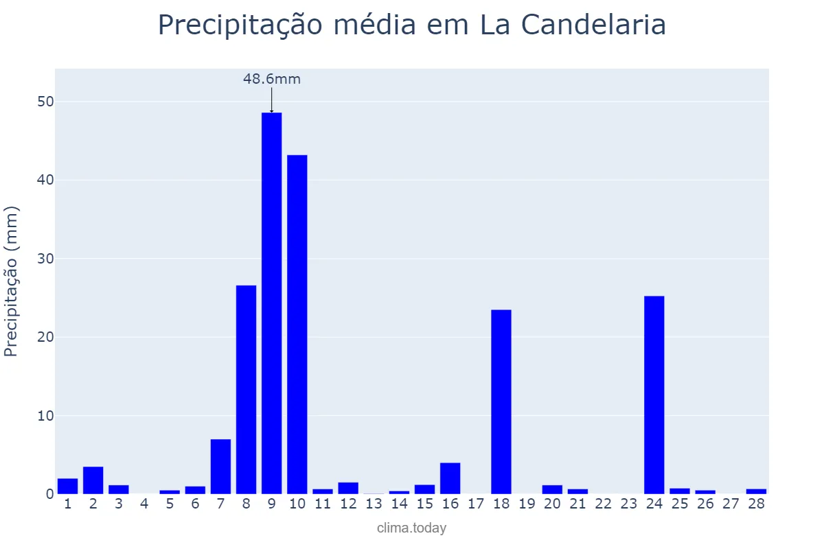 Precipitação em fevereiro em La Candelaria, Salta, AR