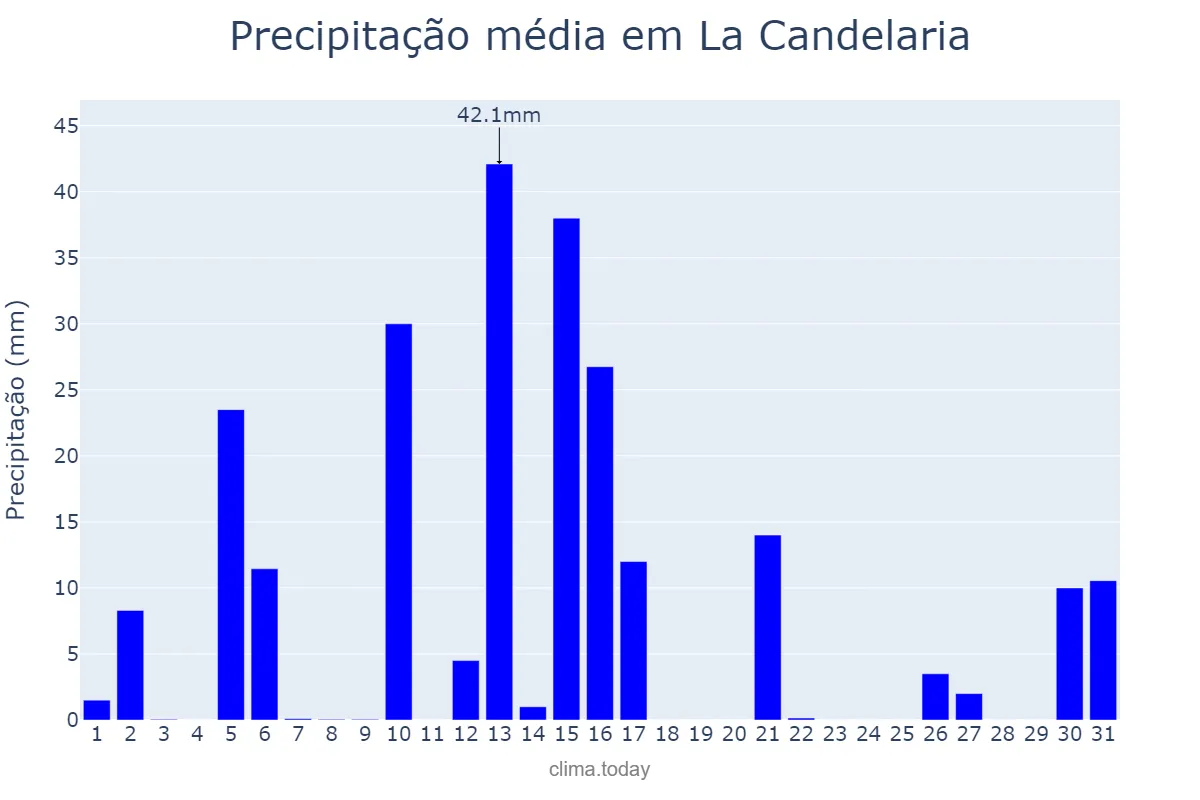 Precipitação em janeiro em La Candelaria, Salta, AR
