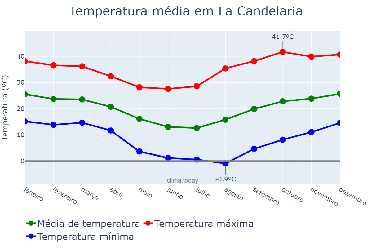 Temperatura anual em La Candelaria, Salta, AR